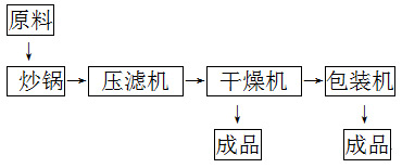 豆沙粉生产流程