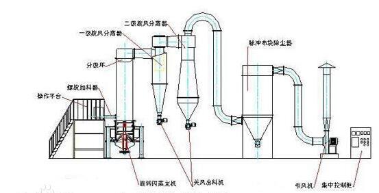 闪蒸干燥机流程图