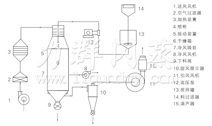 压力式喷雾干燥机结构示意图