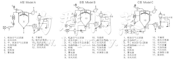 中药浸膏喷雾干燥机结构示意图